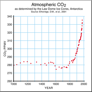Clip Art: Global Warming: Atmospheric Carbon Dioxide Color