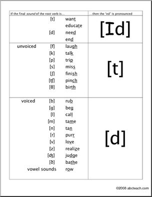 Poster: Chart illustrating pronunciation of Ã¬-edÃ® IPA (ESL)