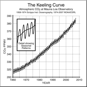 Clip Art: Global Warming: The Keeling Curve B&W