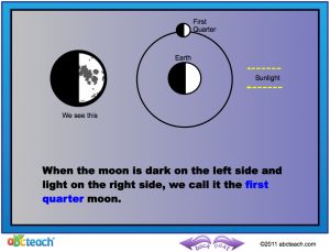 Interactive: Notebook: Science: Phases of the Moon (upper elem)