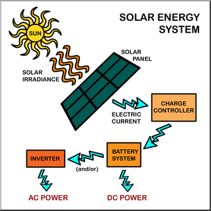 Clip Art: Solar Energy System Color Labeled