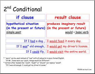Poster: 2nd Conditional (ESL)