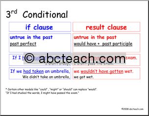 Poster: 3rd Conditional (ESL)
