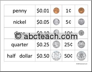 Chart U.S Coins