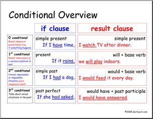Poster: Tense Sequence Overview of Conditional (ESL)