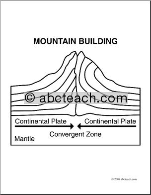 Clip Art: Geology: Mountain Building (coloring page)