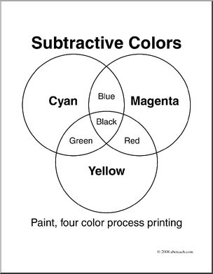 Clip Art: Color: Subtractive Colors (coloring page)