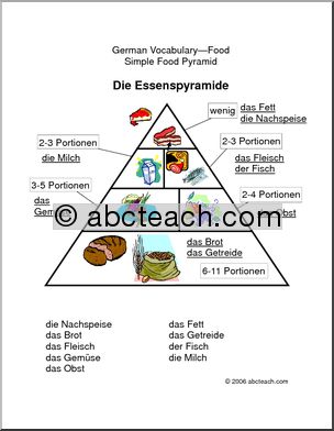 German: Poster – Food Pyramid