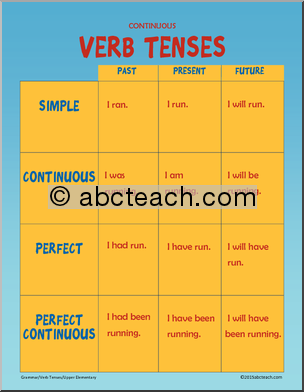 Poster: Grammar: Continuous Verb Tenses (grades 4-6)