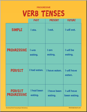 Poster: Grammar: Progressive Verb Tenses (grades 4-6)