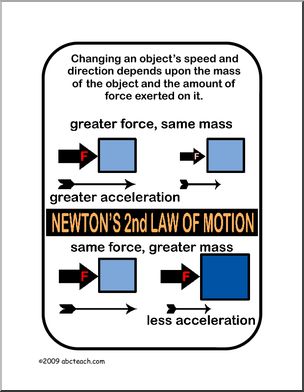 Poster: Physics – Newton’s Second Law of Motion (color)