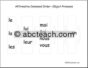 French: Tableau de rÃˆfÃˆrenceÃ³ place du pronom personnel complÃˆment, commande affirmative