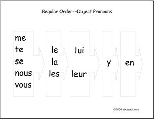 French: Tableau de rÃˆfÃˆrenceÃ³place du pronom personnel complÃˆment