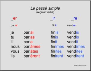 French: AfficheÃ³Verbes rÃˆguliers au passÃˆ simple