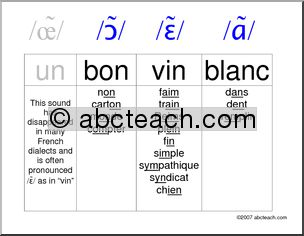 French: Three Nasal Sounds Poster