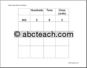 Place Value Chart, hundreds practice