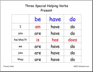 Poster: Primary Verb Conjugations, 3 tenses (ESL)