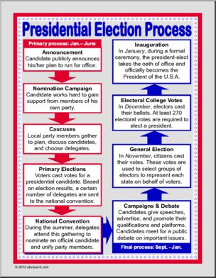 Poster: U.S. Presidential Election Process