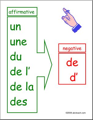 French: Petite Affiche, Use of Indefinite and Partitive Articles in Negative Sentences