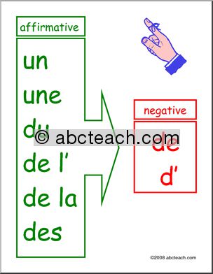 French: Petite Affiche, Use of Indefinite and Partitive Articles in Negative Sentences