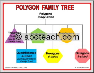 Math: Poster Set – Polygon Family Tree