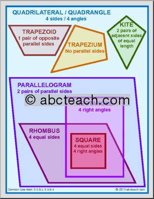Math: Quadrilateral Diagram Poster