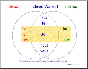 French: Affiche, Diagramme de VennÃ³pronoms directs/indirects