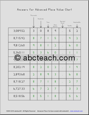 Place Value Charts and Expanded Notation Math