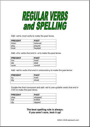 Spelling Changes for Regular Verbs in the Simple Past Tense 